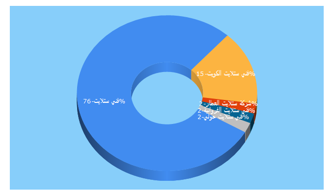 Top 5 Keywords send traffic to alattaronline.com