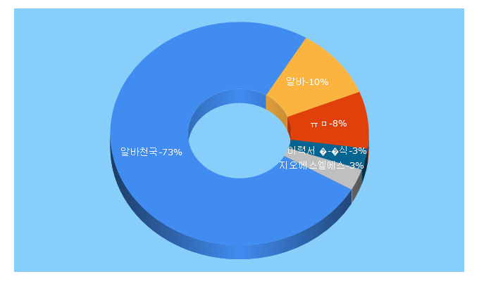 Top 5 Keywords send traffic to alba.co.kr