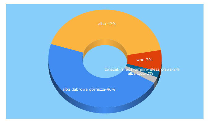 Top 5 Keywords send traffic to alba.com.pl