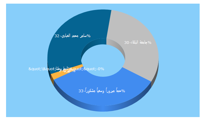 Top 5 Keywords send traffic to albalqanews.net