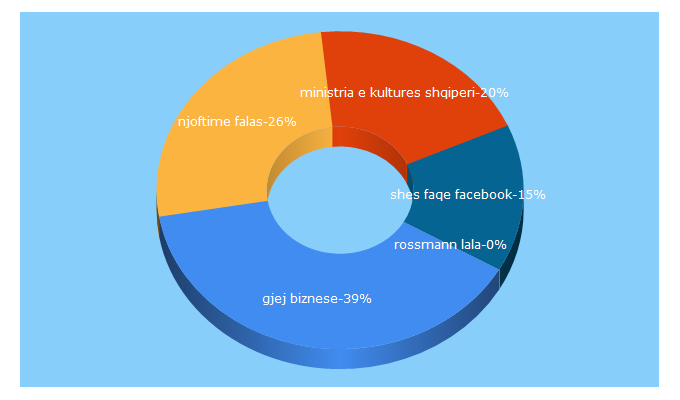 Top 5 Keywords send traffic to albaniagate.com