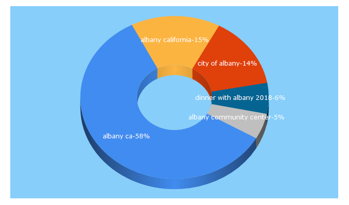 Top 5 Keywords send traffic to albanyca.org