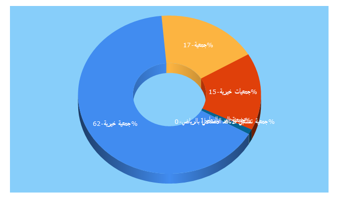 Top 5 Keywords send traffic to albarakah.org.sa