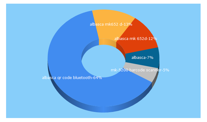 Top 5 Keywords send traffic to albasca.com