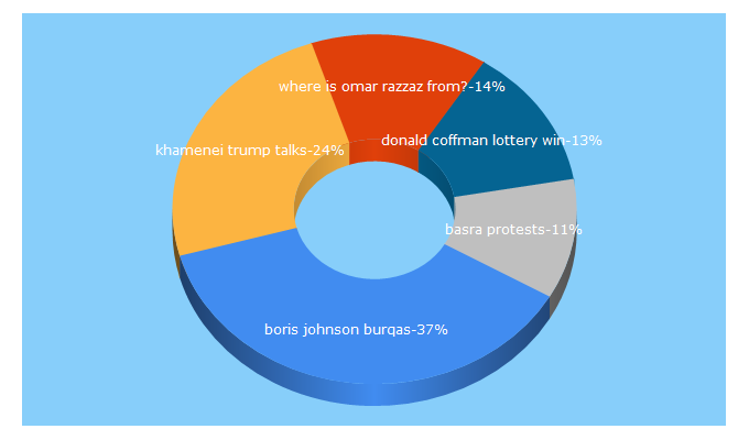 Top 5 Keywords send traffic to albawaba.com