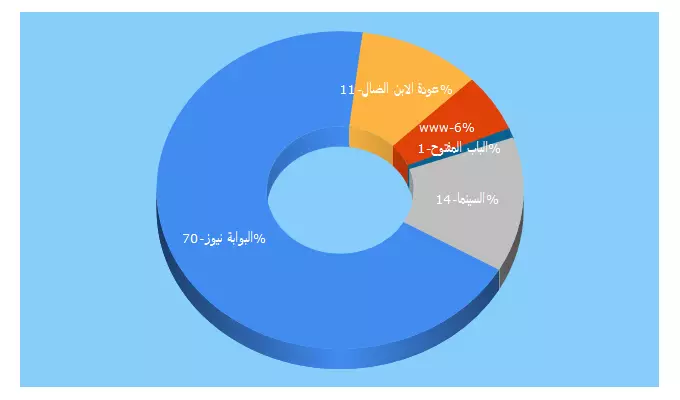 Top 5 Keywords send traffic to albawabanews.com