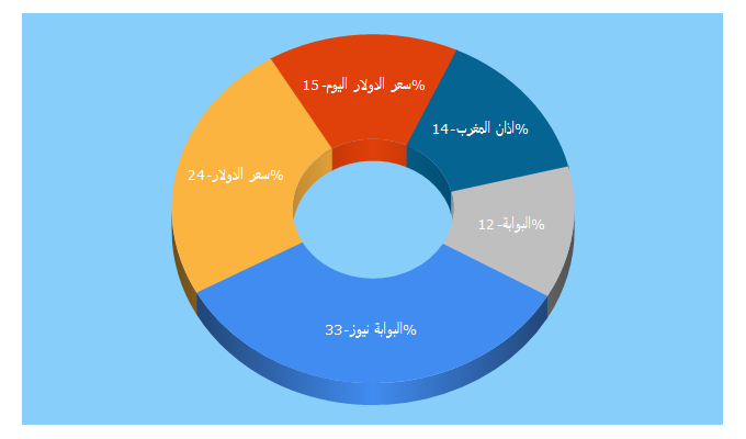 Top 5 Keywords send traffic to albawabhnews.com