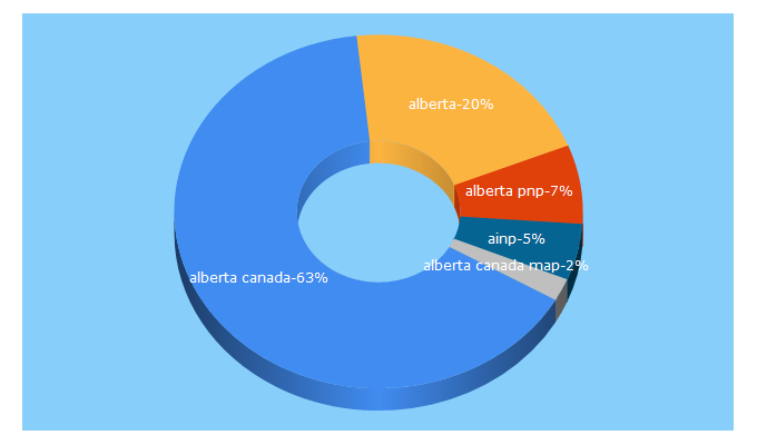 Top 5 Keywords send traffic to albertacanada.com