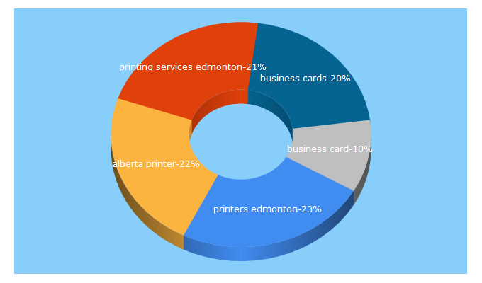 Top 5 Keywords send traffic to albertaprinters.net