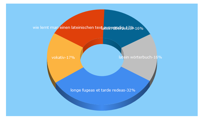 Top 5 Keywords send traffic to albertmartin.de