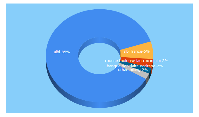 Top 5 Keywords send traffic to albi-tourisme.fr