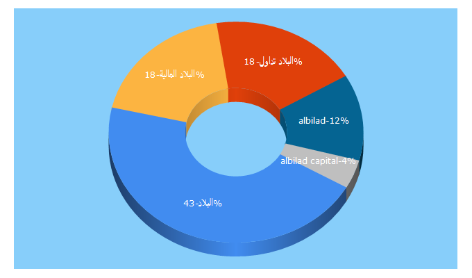 Top 5 Keywords send traffic to albiladinvest.com