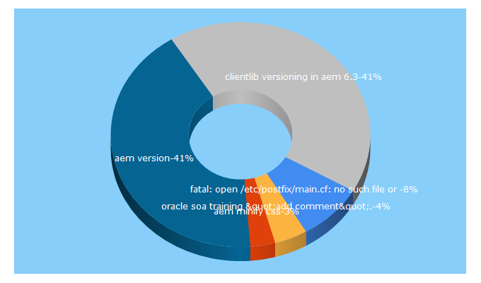 Top 5 Keywords send traffic to albinsblog.com