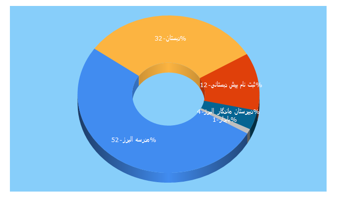 Top 5 Keywords send traffic to alborz-paydar.ir