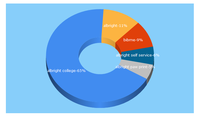 Top 5 Keywords send traffic to albright.edu