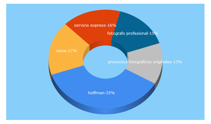 Top 5 Keywords send traffic to album.es