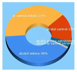 Top 5 Keywords send traffic to alcatel-ankara.com