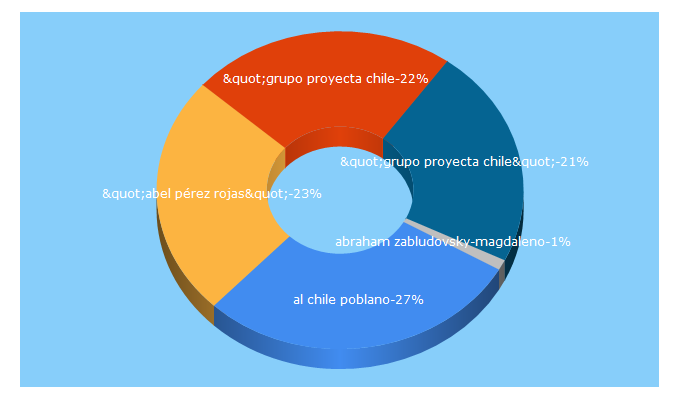 Top 5 Keywords send traffic to alchilepoblano.com