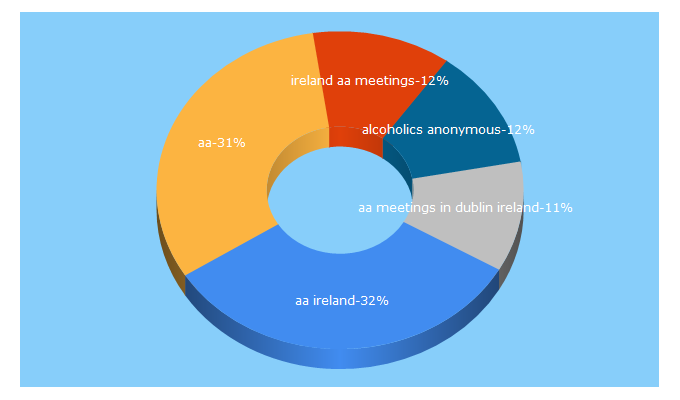 Top 5 Keywords send traffic to alcoholicsanonymous.ie