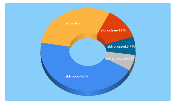 Top 5 Keywords send traffic to aldi-nord.de