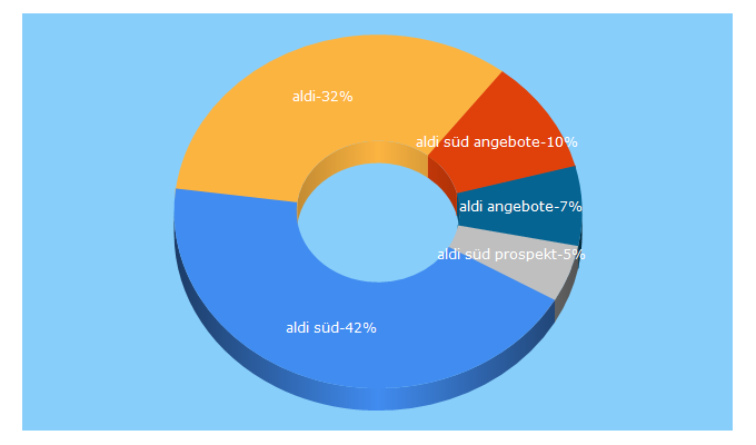 Top 5 Keywords send traffic to aldi-sued.de