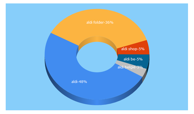 Top 5 Keywords send traffic to aldi.be