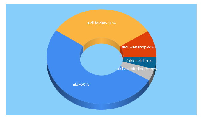 Top 5 Keywords send traffic to aldi.nl