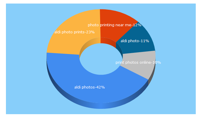 Top 5 Keywords send traffic to aldiphotos.ie