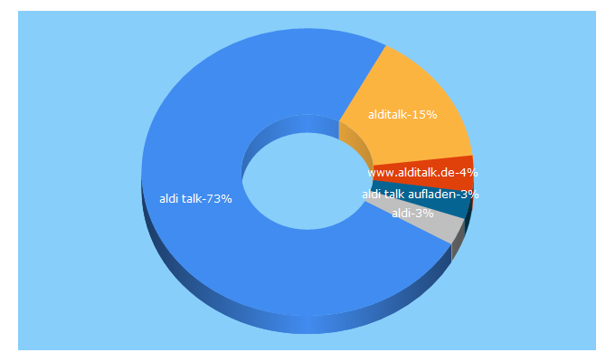 Top 5 Keywords send traffic to alditalk.de