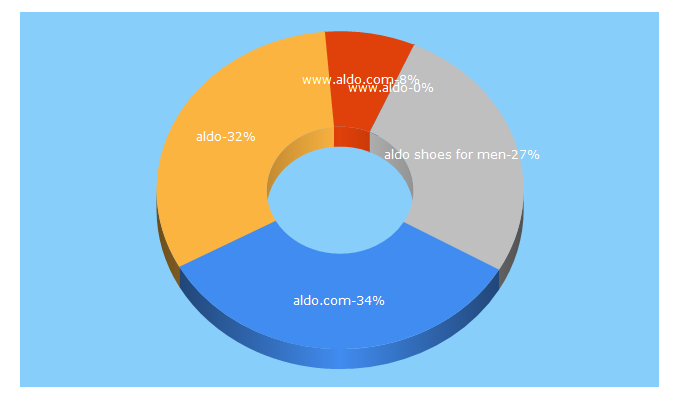 Top 5 Keywords send traffic to aldo.com