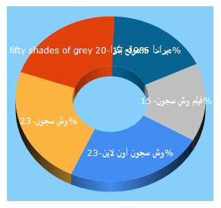 Top 5 Keywords send traffic to aldwly.com