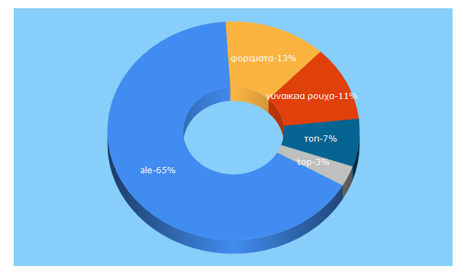 Top 5 Keywords send traffic to ale.com.gr