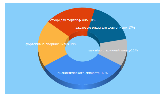 Top 5 Keywords send traffic to ale07.ru