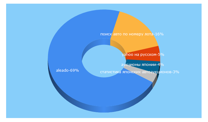 Top 5 Keywords send traffic to aleado.ru
