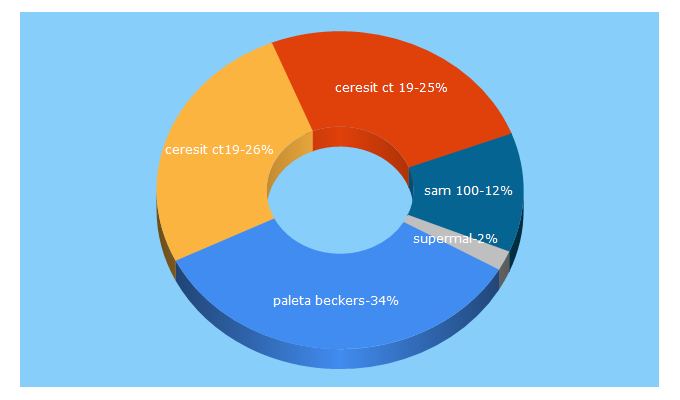 Top 5 Keywords send traffic to alebuduj.pl