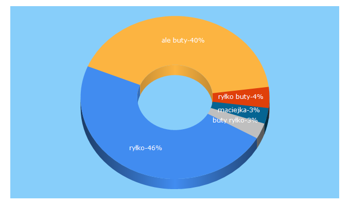 Top 5 Keywords send traffic to alebuty.com.pl