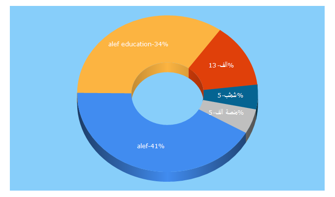 Top 5 Keywords send traffic to alefeducation.com