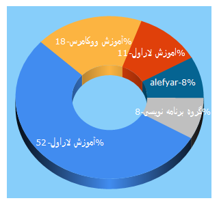 Top 5 Keywords send traffic to alefyar.com