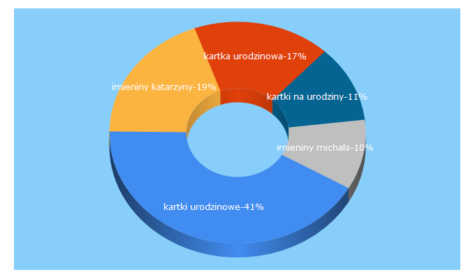 Top 5 Keywords send traffic to alekartki.pl
