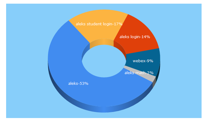 Top 5 Keywords send traffic to aleks.com