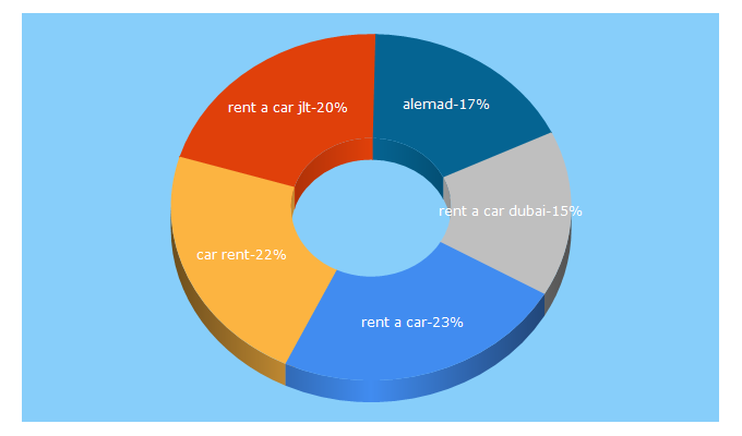 Top 5 Keywords send traffic to alemad.ae