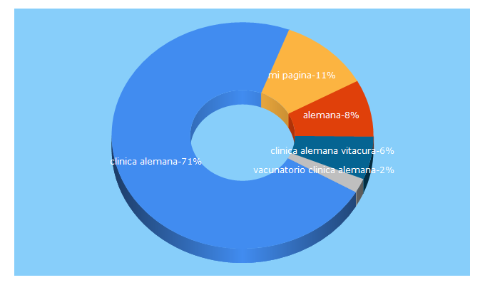 Top 5 Keywords send traffic to alemana.cl