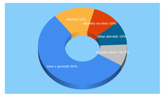 Top 5 Keywords send traffic to alembik.eu