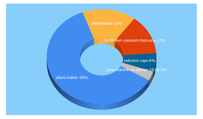 Top 5 Keywords send traffic to alemihaber.com