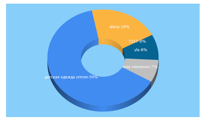 Top 5 Keywords send traffic to alena-opt.ru