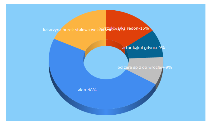 Top 5 Keywords send traffic to aleo.com