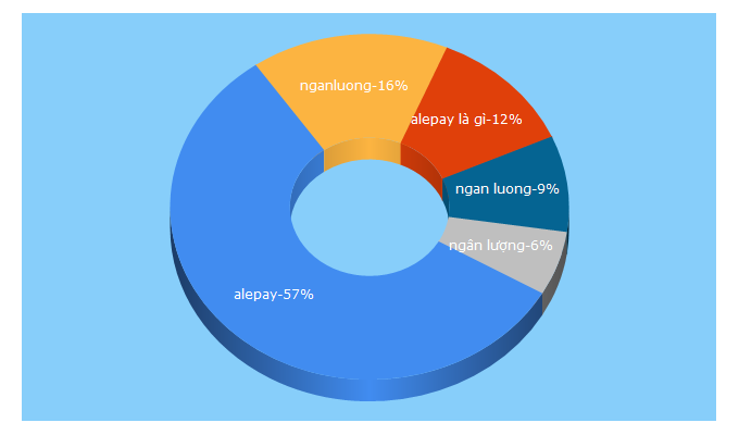 Top 5 Keywords send traffic to alepay.vn