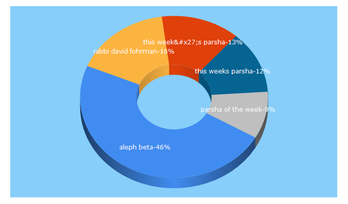 Top 5 Keywords send traffic to alephbeta.org