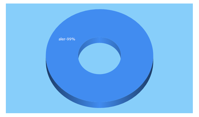 Top 5 Keywords send traffic to aler.to