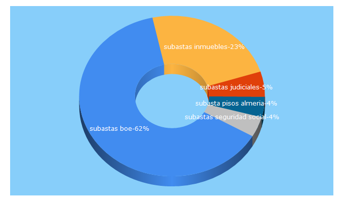 Top 5 Keywords send traffic to alertasubastas.com